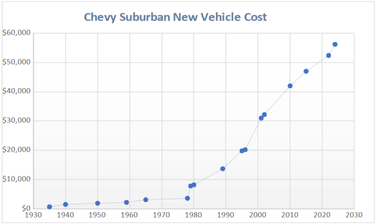 Chart of Chevy Suburban Vehicle Cost | Sanderson Auto Repair