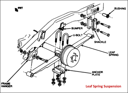 Leaf Spring Suspension Diagram | Sanderson Auto Repair